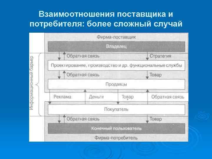  Взаимоотношения поставщика и потребителя: более сложный случай 
