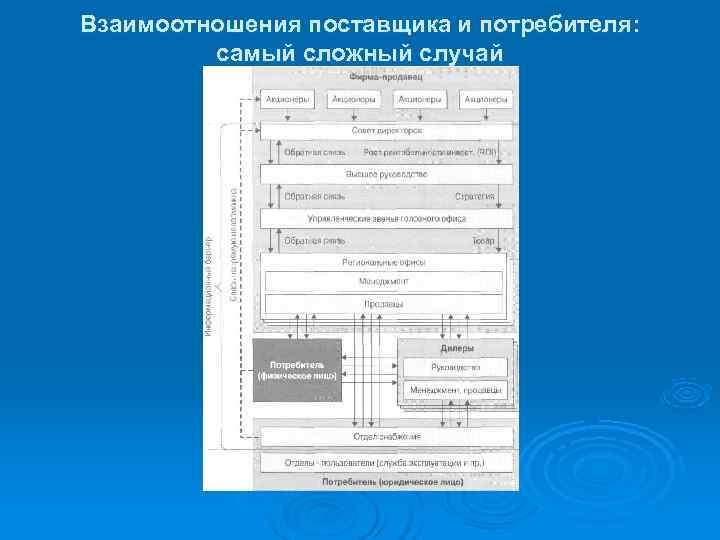 Взаимоотношения поставщика и потребителя:  самый сложный случай 