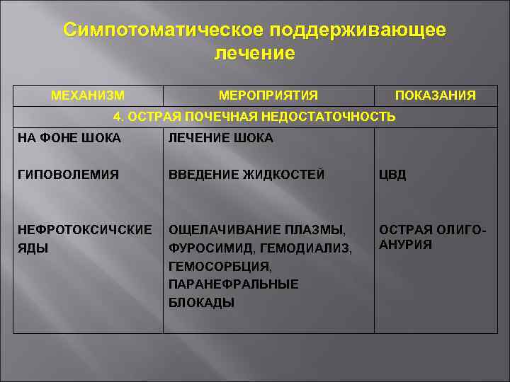  Симпотоматическое поддерживающее   лечение МЕХАНИЗМ  МЕРОПРИЯТИЯ   ПОКАЗАНИЯ  4.