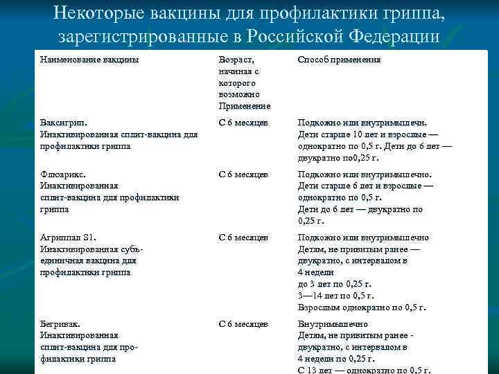   Некоторые вакцины для профилактики гриппа, зарегистрированные в Российской Федерации Наименование вакцины 
