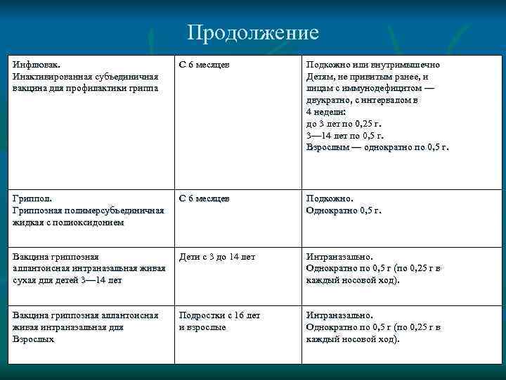        Продолжение Инфлювак.     С