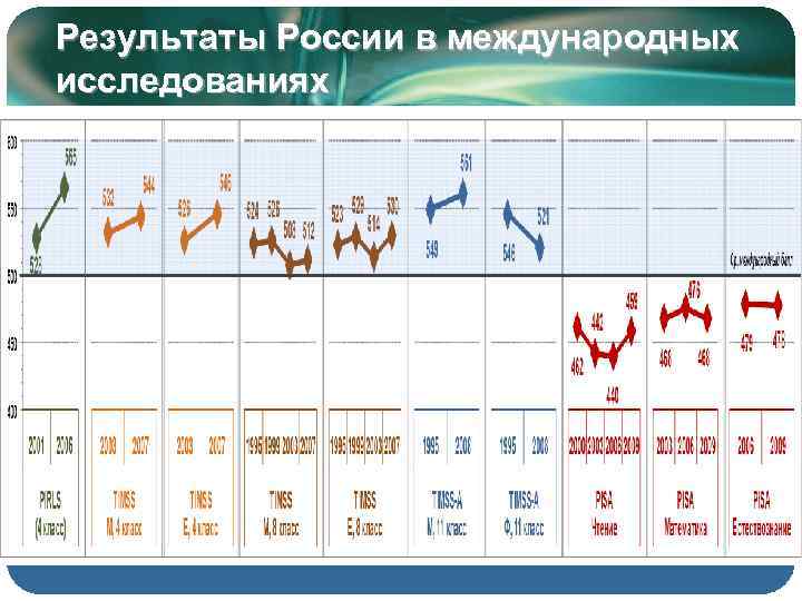 Результаты России в международных исследованиях 