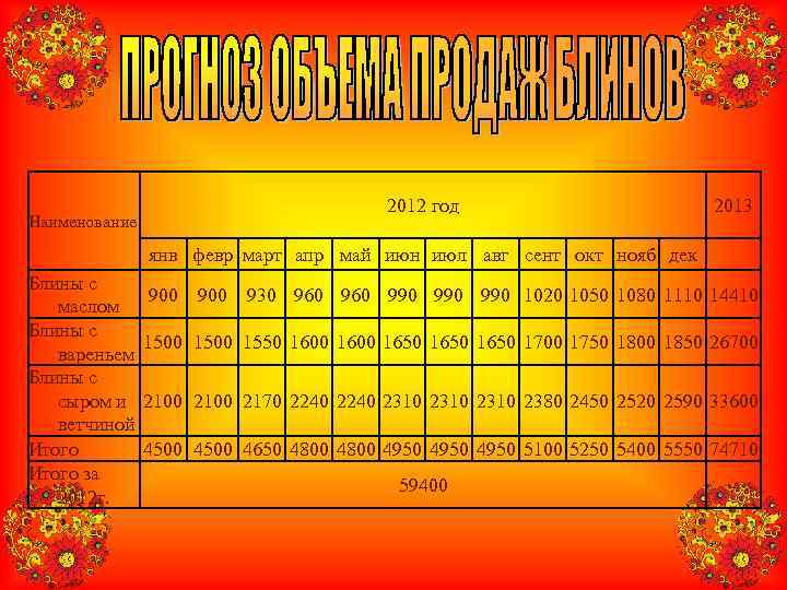     2012 год      2013 Наименование 
