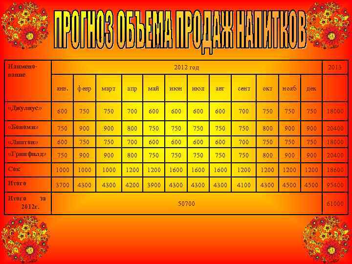 Наимено-    2012 год    2013 вание   янв.