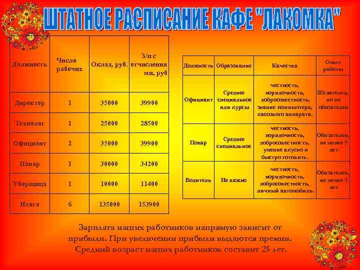        З/п с   Число  