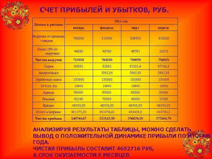   СЧЕТ ПРИБЫЛЕЙ И УБЫТКОВ, РУБ.    2011 год Доходы и