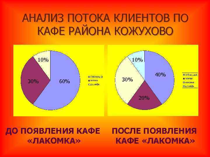  АНАЛИЗ ПОТОКА КЛИЕНТОВ ПО КАФЕ РАЙОНА КОЖУХОВО  10%    
