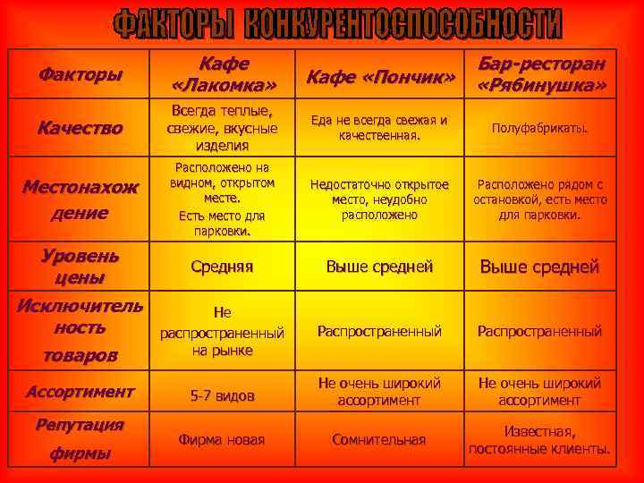   Кафе       Бар-ресторан Факторы  