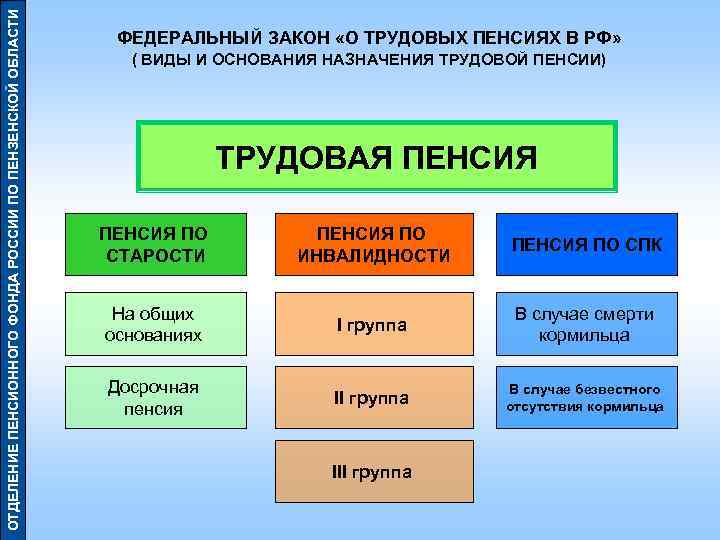 ОТДЕЛЕНИЕ ПЕНСИОННОГО ФОНДА РОССИИ ПО ПЕНЗЕНСКОЙ ОБЛАСТИ      ФЕДЕРАЛЬНЫЙ ЗАКОН