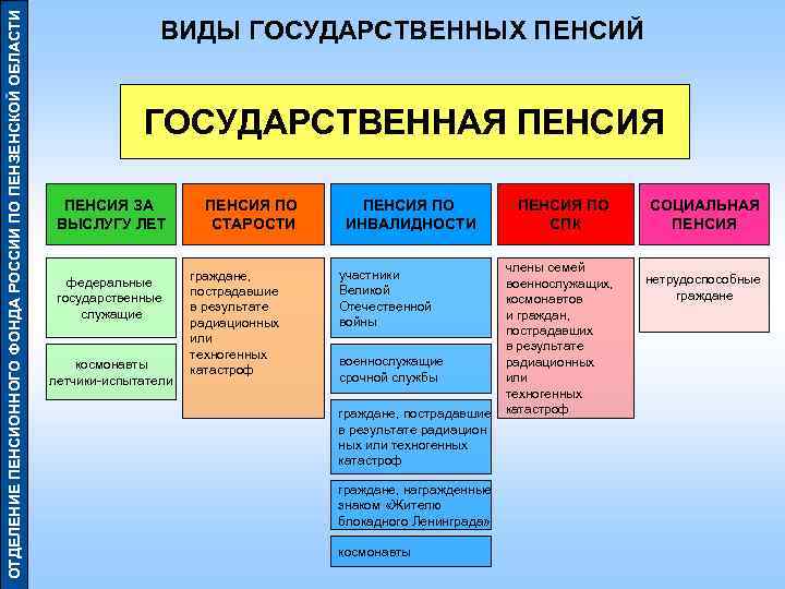 ОТДЕЛЕНИЕ ПЕНСИОННОГО ФОНДА РОССИИ ПО ПЕНЗЕНСКОЙ ОБЛАСТИ       ВИДЫ