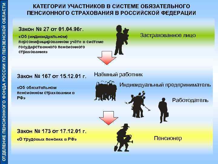 ОТДЕЛЕНИЕ ПЕНСИОННОГО ФОНДА РОССИИ ПО ПЕНЗЕНСКОЙ ОБЛАСТИ      КАТЕГОРИИ УЧАСТНИКОВ