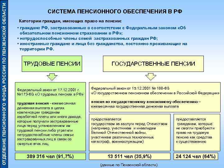 ОТДЕЛЕНИЕ ПЕНСИОННОГО ФОНДА РОССИИ ПО ПЕНЗЕНСКОЙ ОБЛАСТИ       СИСТЕМА