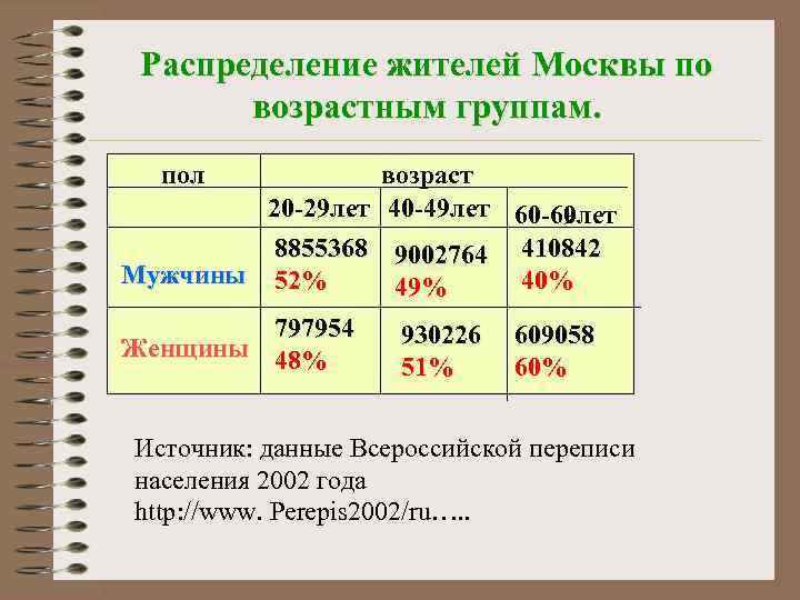  Распределение жителей Москвы по  возрастным группам.  пол  возраст  