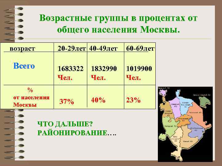    Возрастные группы в процентах от   общего населения Москвы. возраст