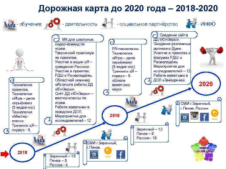    Дорожная карта до 2020 года – 2018 -2020  - обучение