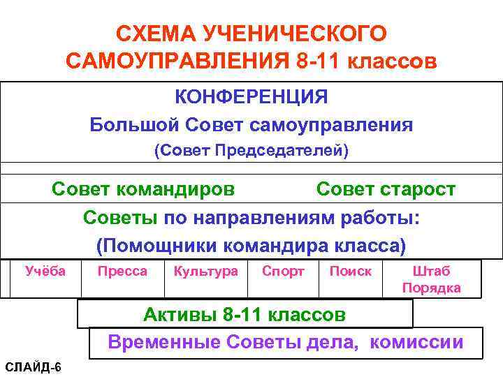    СХЕМА УЧЕНИЧЕСКОГО  САМОУПРАВЛЕНИЯ 8 -11 классов    КОНФЕРЕНЦИЯ