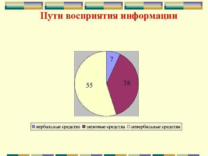  Пути восприятия информации  
