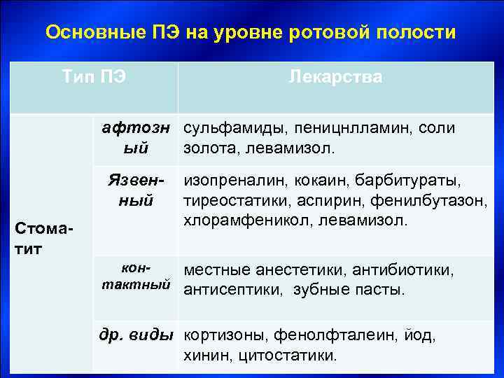   Основные ПЭ на уровне ротовой полости Тип ПЭ    