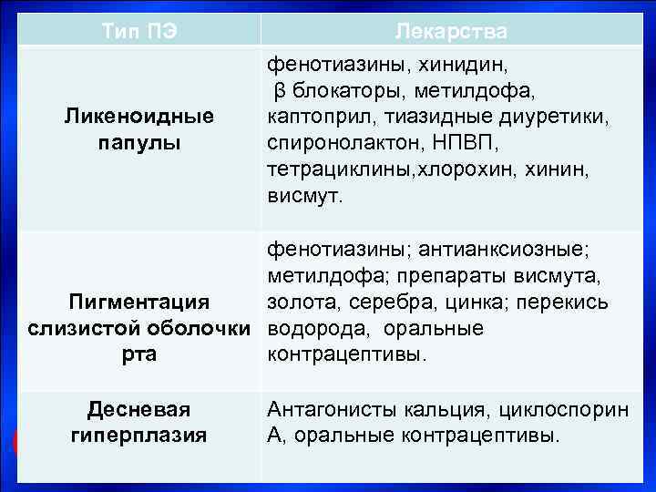  Тип ПЭ     Лекарства     фенотиазины, хинидин,