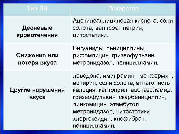  Тип ПЭ    Лекарства     Ацетилсаллициловая кислота, соли