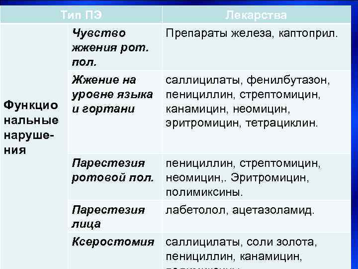   Тип ПЭ    Лекарства  Чувство  Препараты железа, каптоприл.