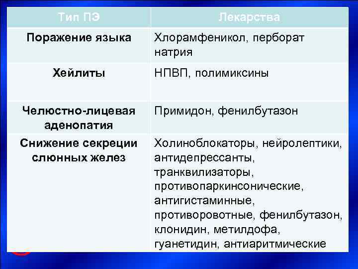  Тип ПЭ    Лекарства Поражение языка Хлорамфеникол, перборат   