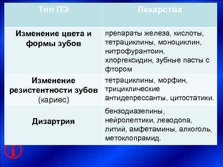   Тип ПЭ   Лекарства  Изменение цвета и препараты железа, кислоты,