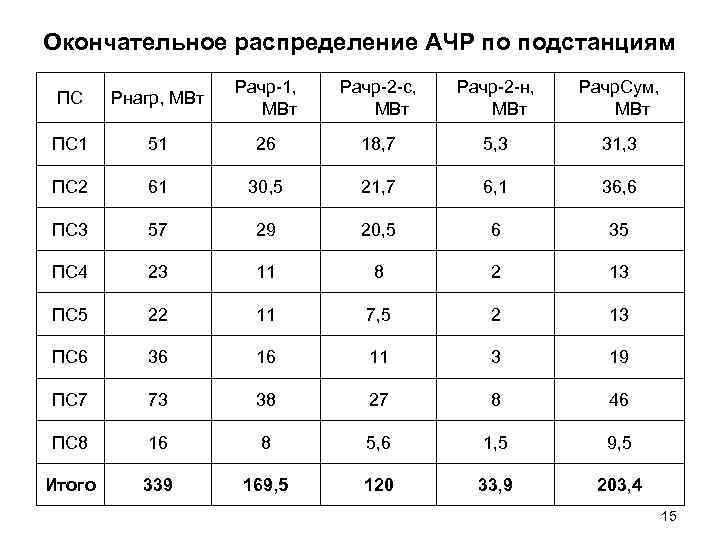 Окончательное распределение АЧР по подстанциям     Pачр-1, Pачр-2 -с, Pачр-2 -н,