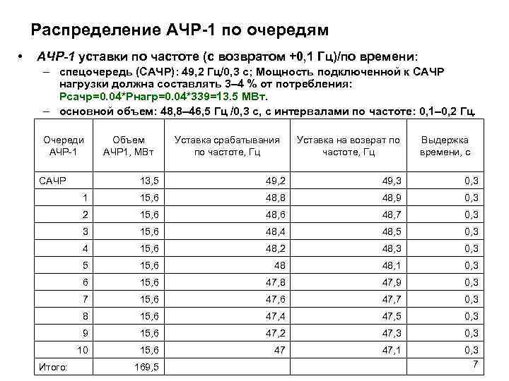   Распределение АЧР-1 по очередям •  АЧР-1 уставки по частоте (с возвратом