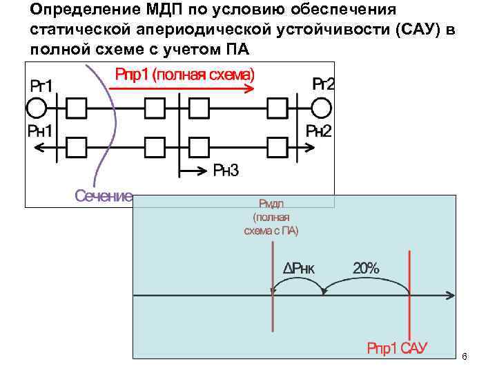 Определение МДП по условию обеспечения статической апериодической устойчивости (САУ) в полной схеме с учетом