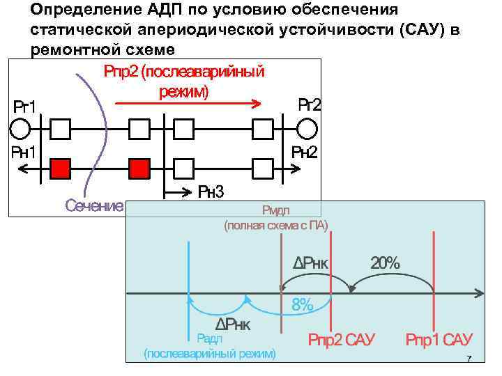 Определение АДП по условию обеспечения статической апериодической устойчивости (САУ) в ремонтной схеме  