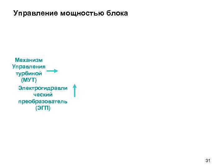 Управление мощностью блока Механизм Управления турбиной (МУТ) Электрогидравли ческий преобразователь Управление мощностью блока Механизм Управления турбиной (МУТ) Электрогидравли ческий преобразователь