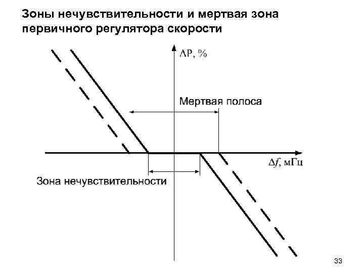Зоны нечувствительности и мертвая зона первичного регулятора скорости 33 Зоны нечувствительности и мертвая зона первичного регулятора скорости 33