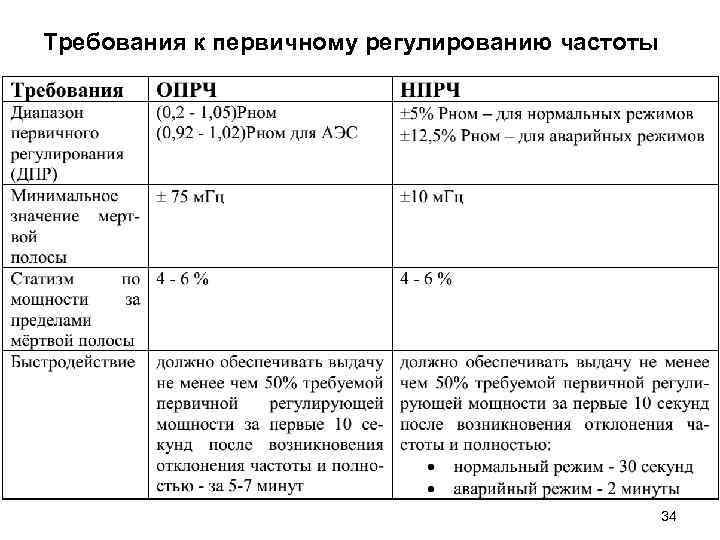 Требования к первичному регулированию частоты 34 Требования к первичному регулированию частоты 34