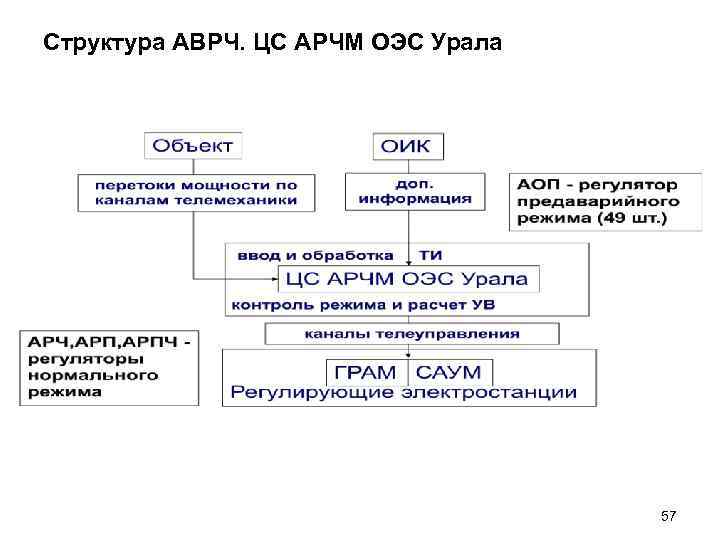 Структура АВРЧ. ЦС АРЧМ ОЭС Урала 57 Структура АВРЧ. ЦС АРЧМ ОЭС Урала 57