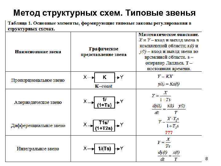 Метод структурных схем. Типовые звенья 8 Метод структурных схем. Типовые звенья 8