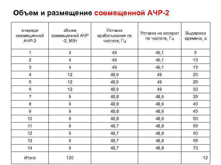 Объем и размещение совмещенной АЧР-2  очереди  объем  Уставка   
