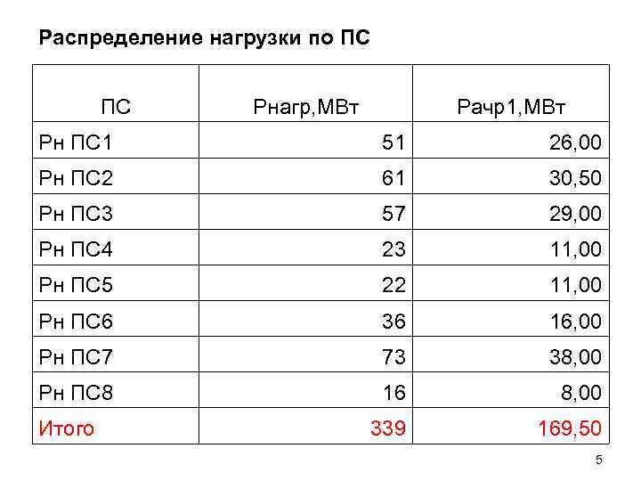 Распределение нагрузки по ПС  Pнагр, МВт   Pачр1, МВт Pн ПС 1