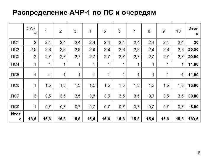 Распределение АЧР-1 по ПС и очередям   САЧ     