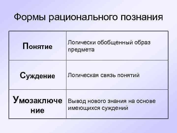 Формы рационального познания    Логически обобщенный образ Понятие предмета Суждение  Логическая