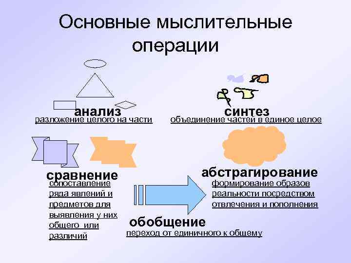  Основные мыслительные  операции  анализ разложение целого на части   