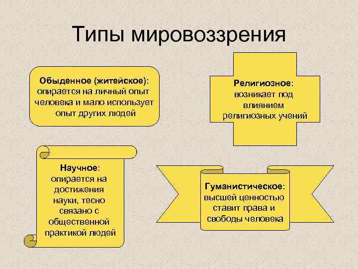   Типы мировоззрения Обыденное (житейское):  Религиозное: опирается на личный опыт  