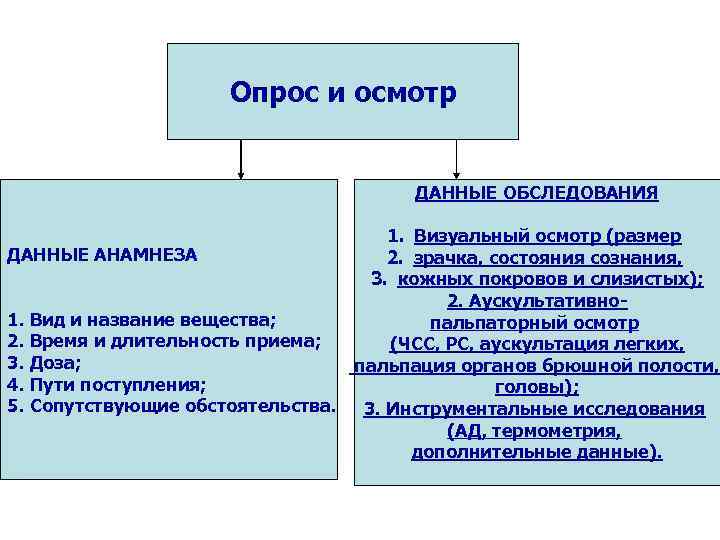     Опрос и осмотр       ДАННЫЕ