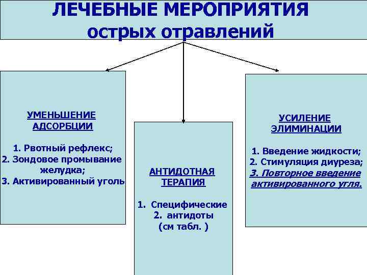   ЛЕЧЕБНЫЕ МЕРОПРИЯТИЯ   острых отравлений  УМЕНЬШЕНИЕ   