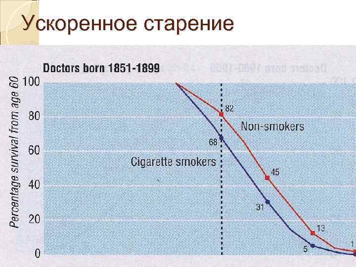 Ускоренное старение 