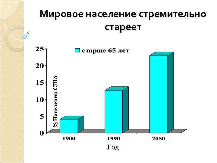 Мировое население стремительно  стареет Населения США     Год 