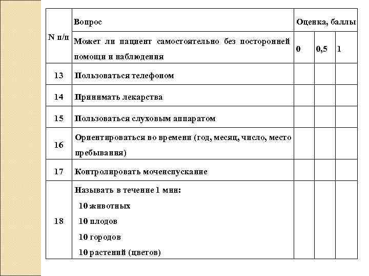  Вопрос     Оценка, баллы N п/п Может ли пациент самостоятельно
