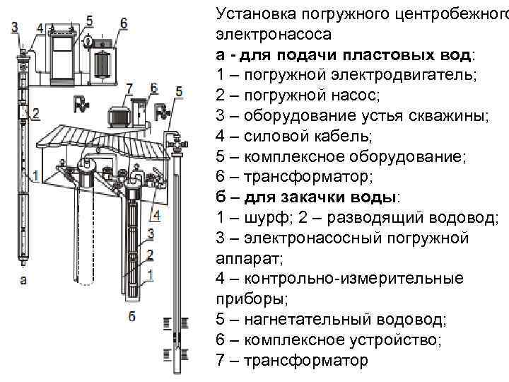 Установка погружного центробежного электронасоса а  для подачи пластовых вод:  1 – погружной