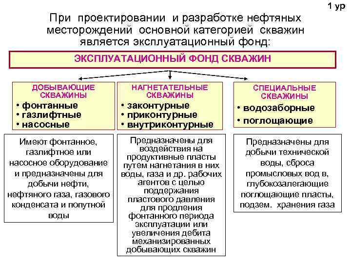        1 ур   При проектировании и