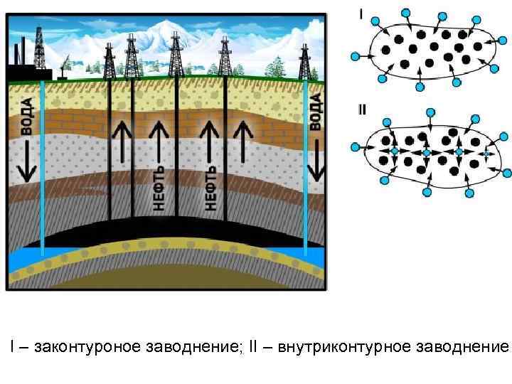 I – законтуроное заводнение; II – внутриконтурное заводнение 
